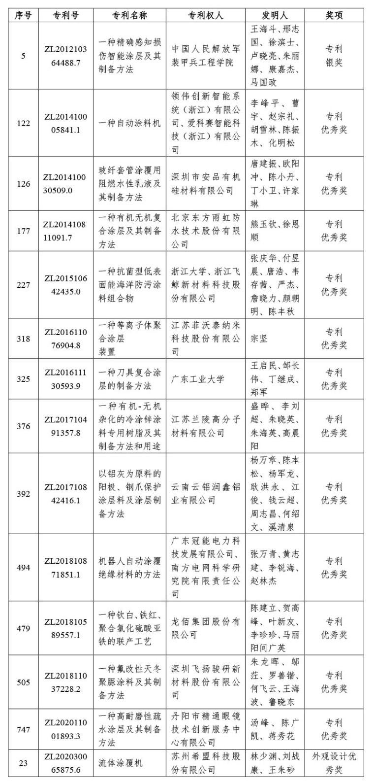 04-喜訊|中國涂料工業協會推薦“2022年中國專利獎”獲獎兩項(微信)-3