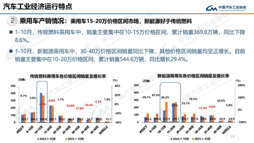 據中國汽車工業協會分析145
