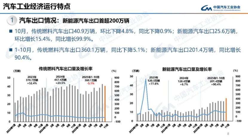 據中國汽車工業協會分析140