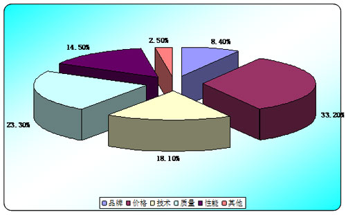 圖表:建筑涂料行業客戶對產品指標的偏好調查(資料來源:相關調研資料整理)