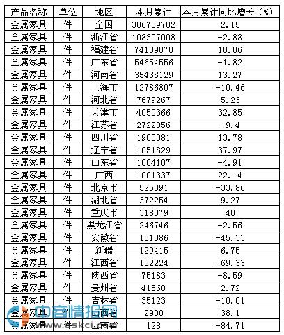 2015年1-10月中國金屬家具產(chǎn)量達30673.97萬件