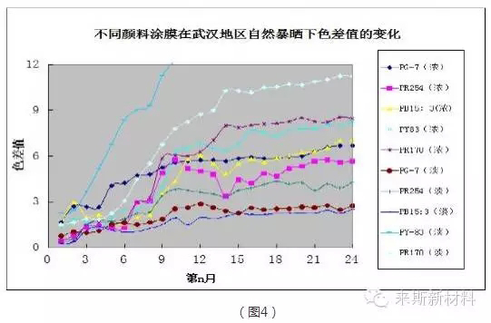 粉末涂料自然老化與加速老化的對比探討