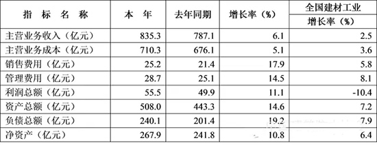 2015年1-11月防水行業(yè)的經(jīng)濟(jì)分析