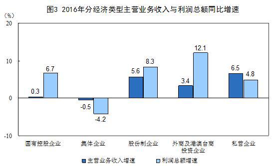 2016年全國規(guī)模以上工業(yè)企業(yè)利潤總額同比增長8.5%