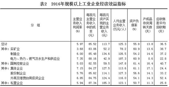2016年全國規(guī)模以上工業(yè)企業(yè)利潤總額比增長8.5%