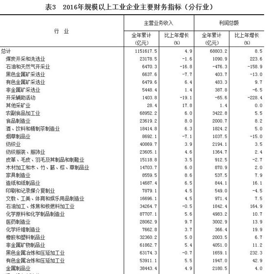 2016年全國規(guī)模以上工業(yè)企業(yè)利潤總額比增長8.5%