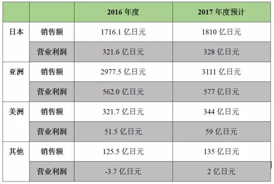 立邦2016年銷(xiāo)售額44.24億美元 凈利潤(rùn)21.5億元