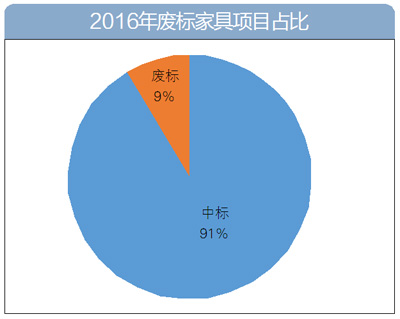 2016年家具采購數據大盤點:家具采購額逾60億
