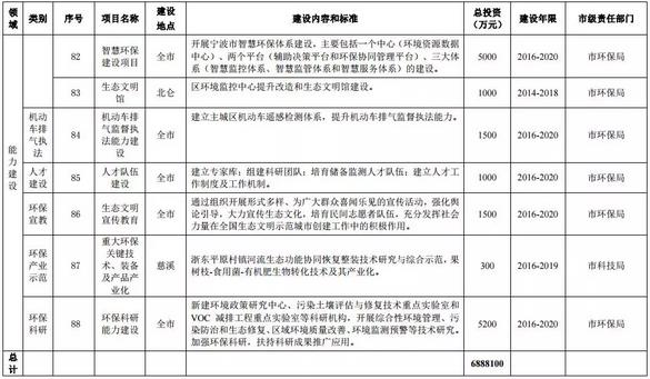 寧波環保“十三五”規劃公布12行業VOCs治理重點項目