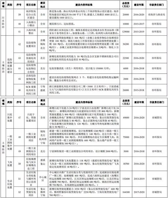 寧波環保“十三五”規劃公布12行業VOCs治理重點項目