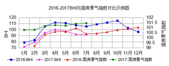 2016-2017BHI與國房景氣指數(shù)對比示例圖