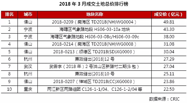 3月住宅市場慣性保持 供求環比激增同比銳減超30%