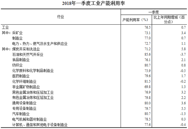 2018年一季度全國工業產能利用率為76.5%