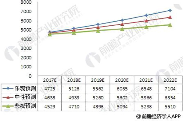 2017-2022年涂料行業(yè)市場規(guī)模預測(單位:億元)