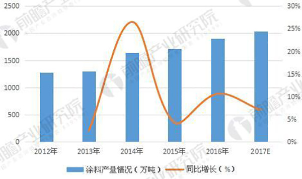 2012-2017年全國涂料產(chǎn)量情況