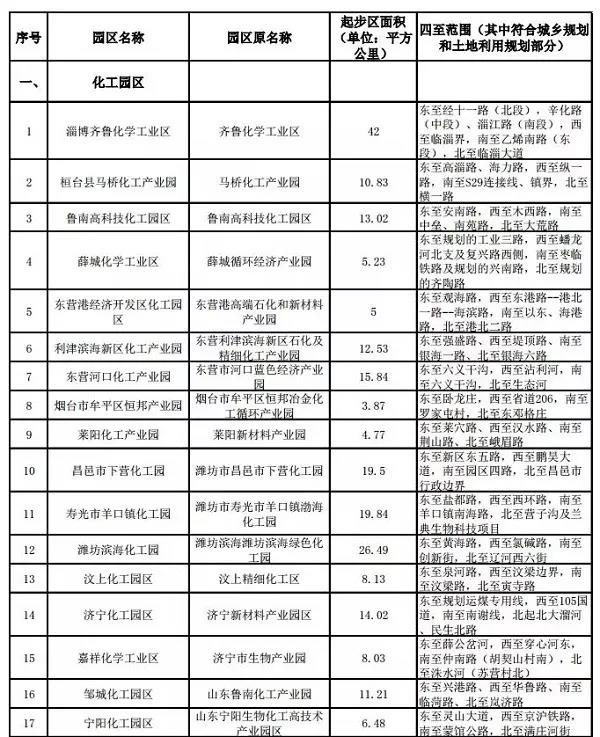 山東省最新一批擬認定化工園區(qū)名單發(fā)布