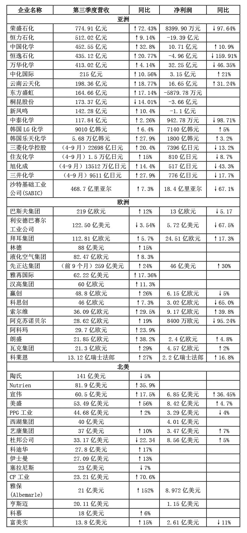 財報｜全球50家化工企業三季度業績出爐?。ㄎ⑿牛?1.jpg